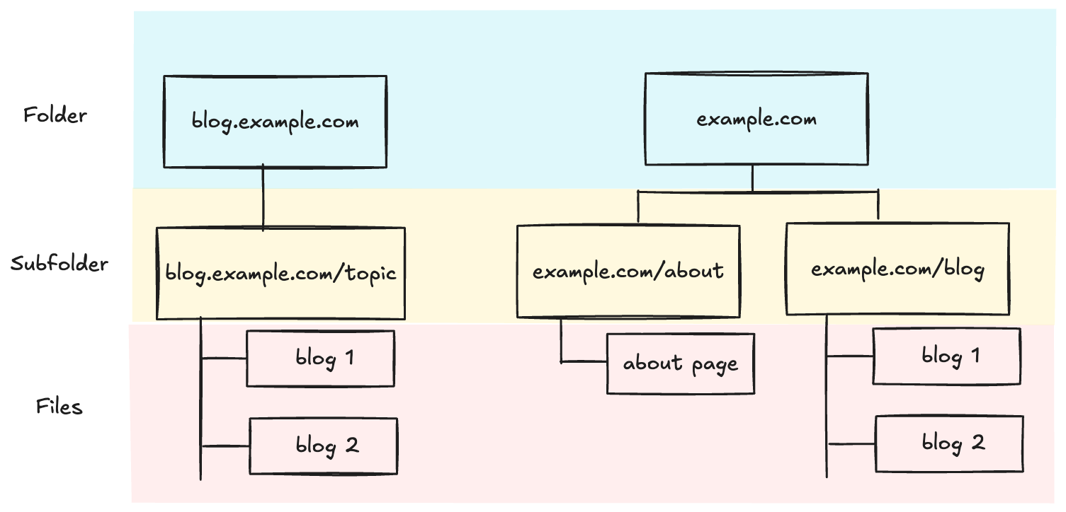 blog.example.com 是与 example.com 平级的独立 hostname，example.com/blog 只是主站下面的一级子路径
